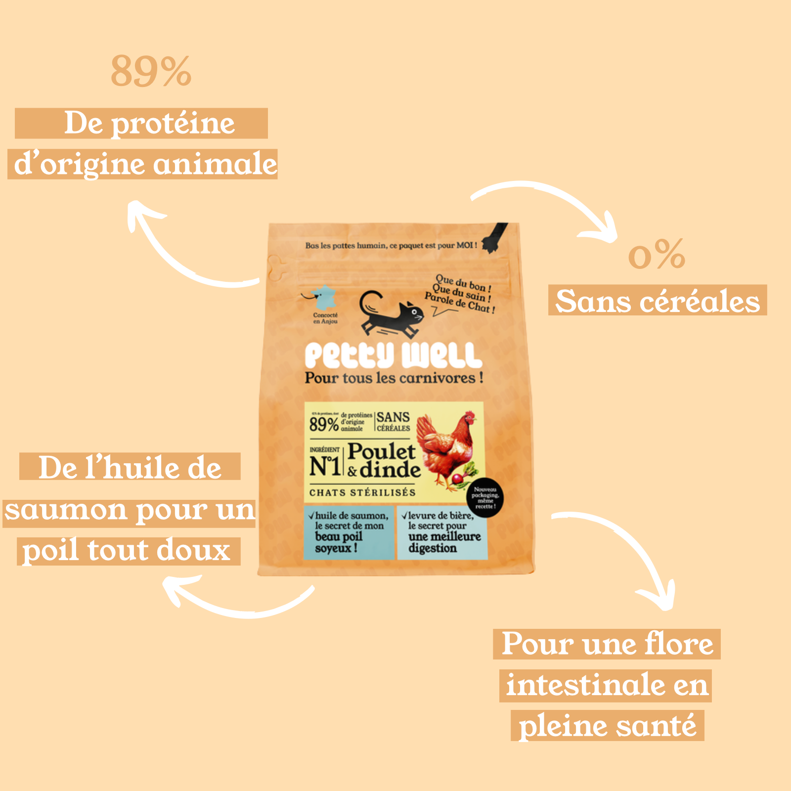 Notre recommandation : Croquettes Poulet Dinde Chat Sans Céréales Ajoutées
