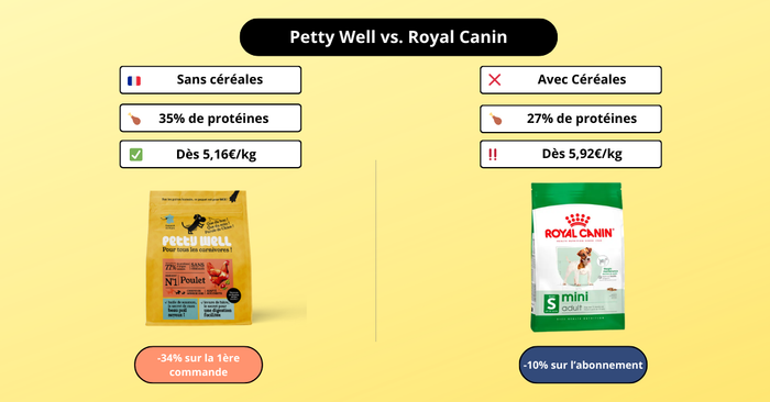 Petty Well vs Royal Canin : comparatif complet des croquettes pour chien et chat