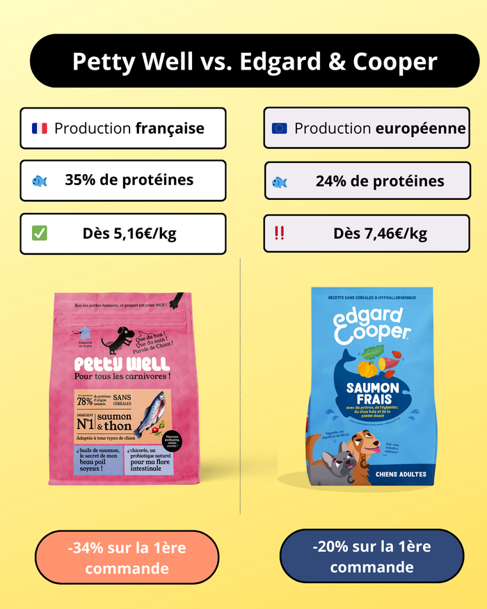 Petty Well vs Edgard & Cooper : comparatif complet des croquettes pour chien et chat