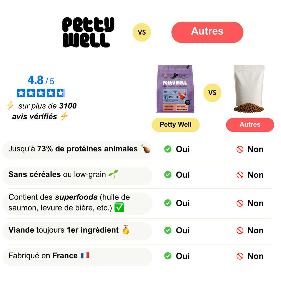 Chien Adulte Stérilisé / Surpoids Recette Ultra light
